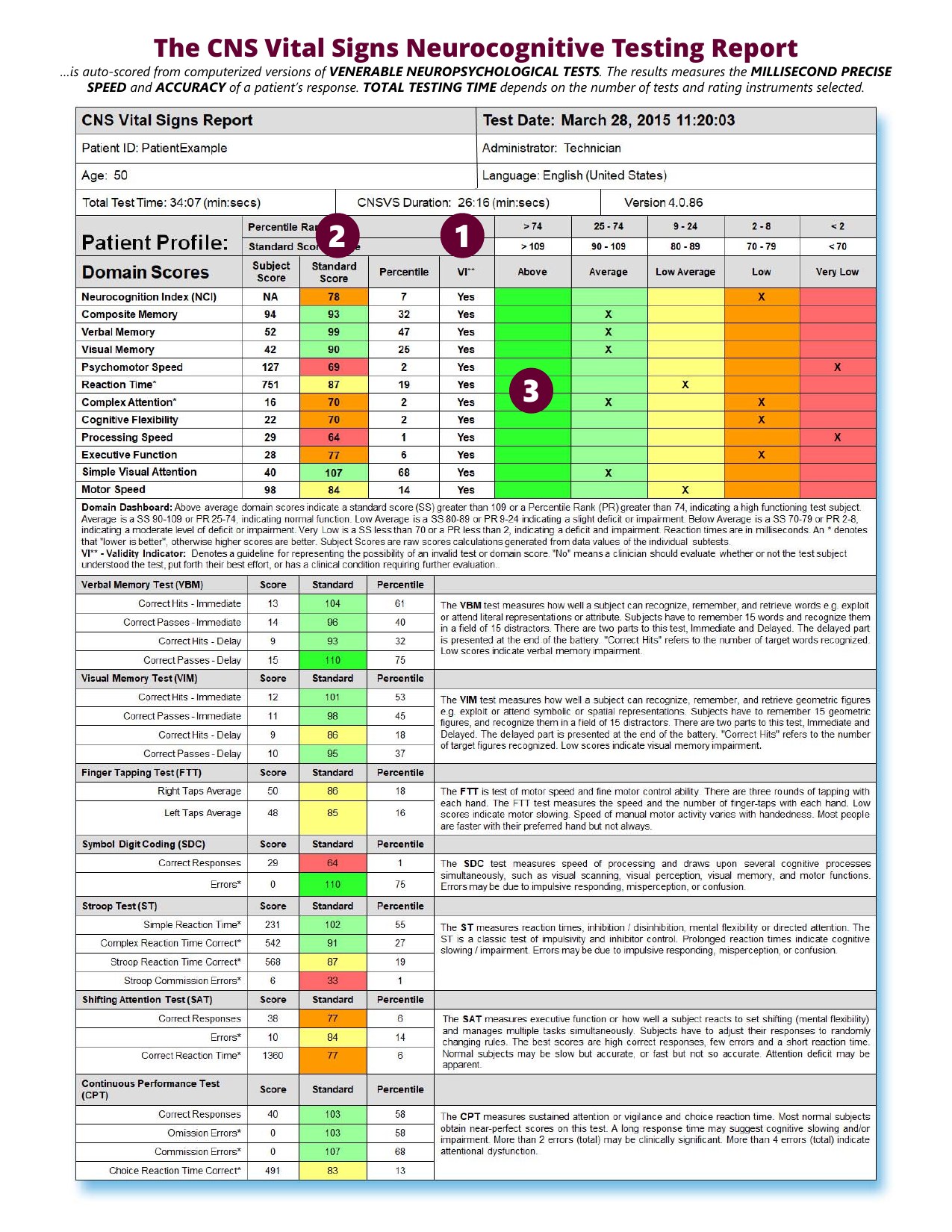 Sample CNS Vital Signs cognitive assessment report showing nine domain scores